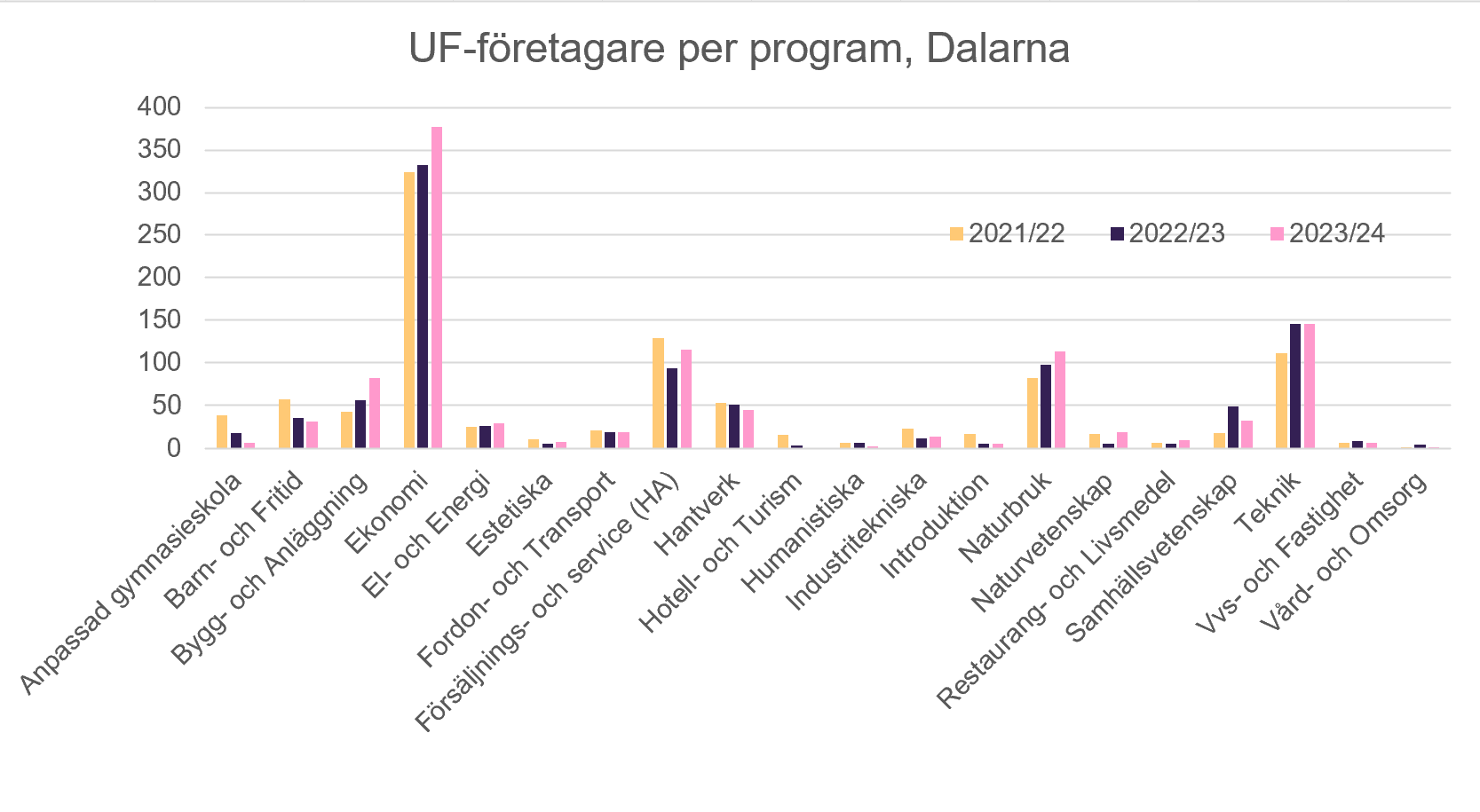 diagram_UF-företagare per program jmf 
