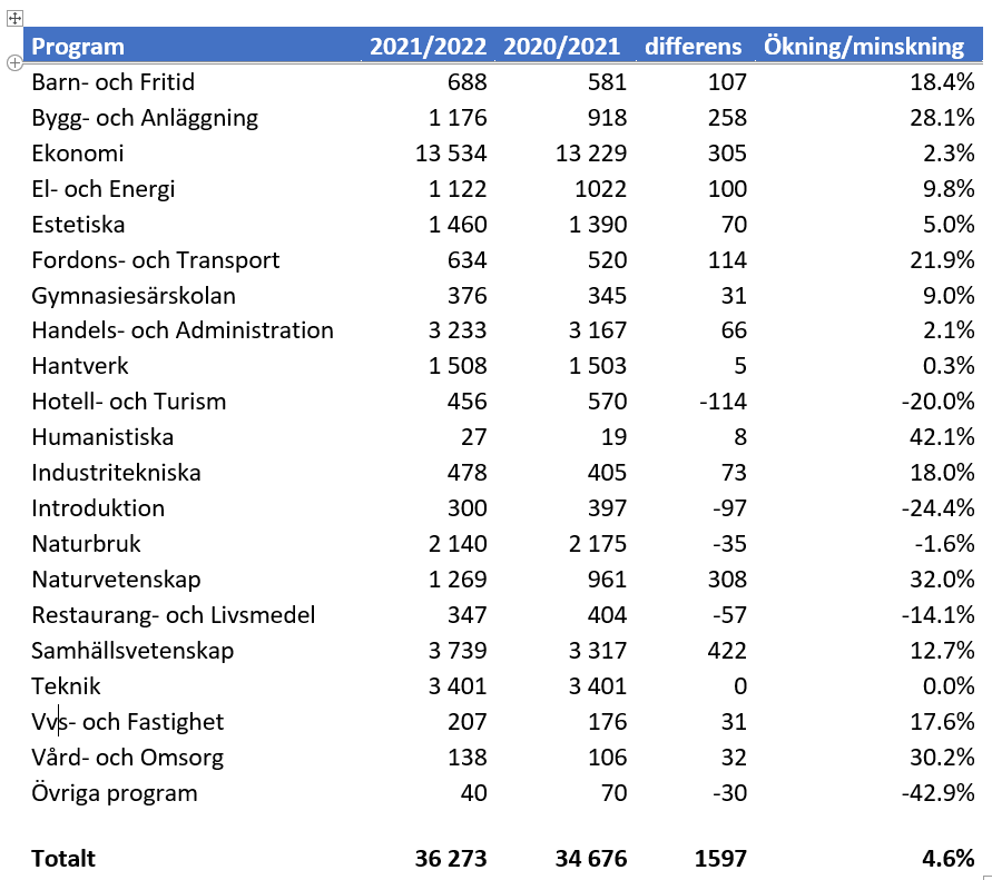 Antal UF-elever per program