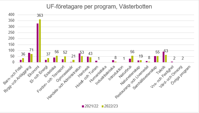 Statistik UF-företagare Västerbotten