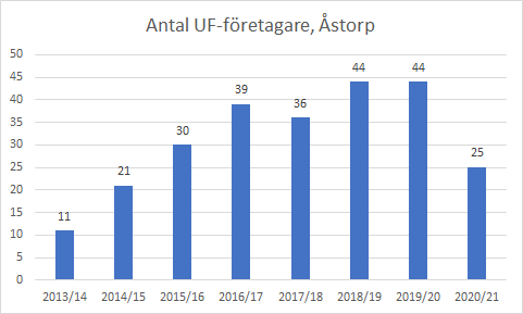 Åstorp