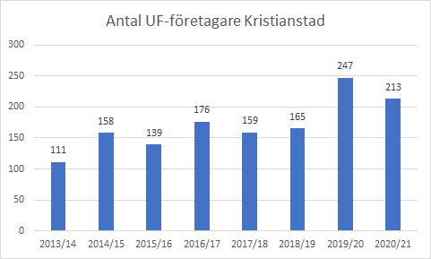 Kristianstad 