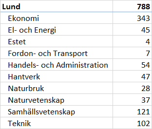 Lund Program