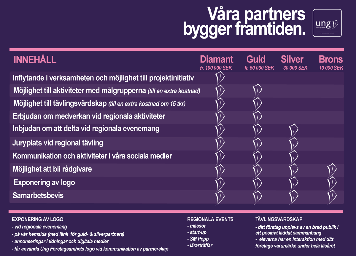 Partnernivåer